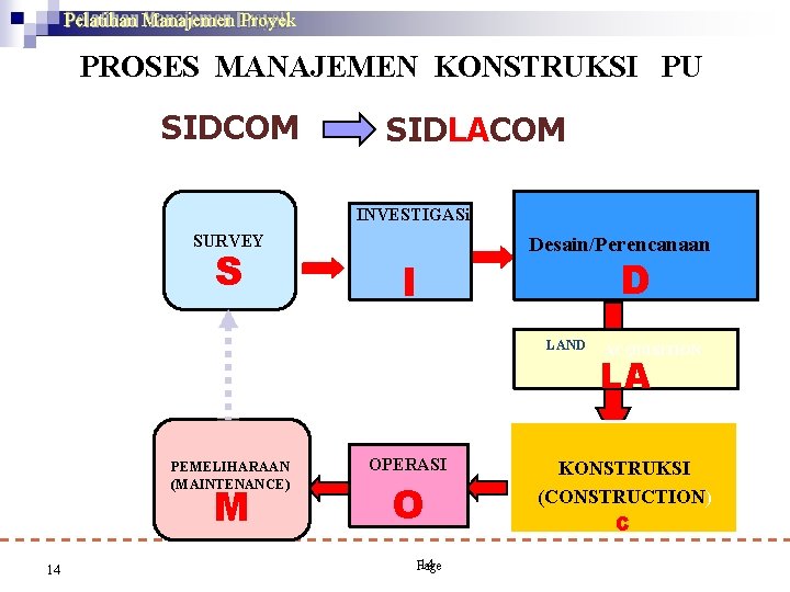 Pelatihan Manajemen Proyek PROSES MANAJEMEN KONSTRUKSI PU SIDCOM SIDLACOM INVESTIGASi SURVEY S I Desain/Perencanaan