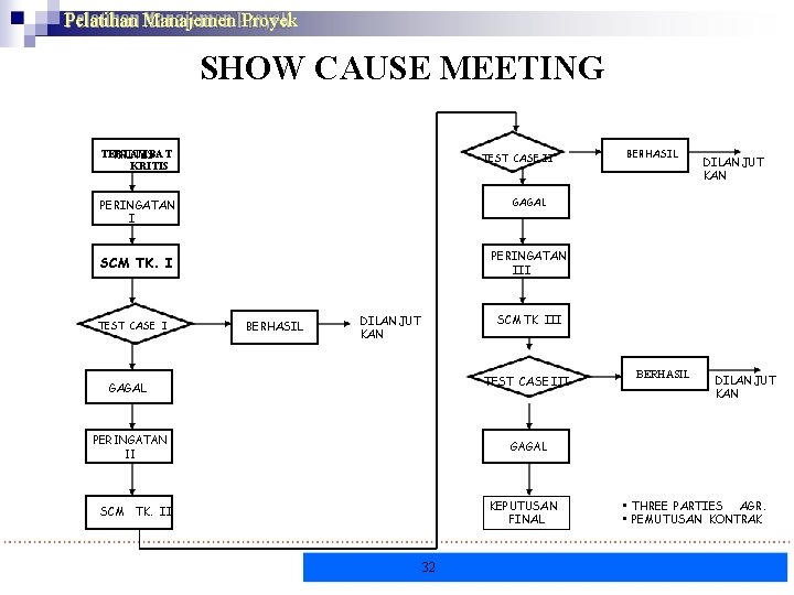 Pelatihan Manajemen Proyek SHOW CAUSE MEETING TERLAMBAT KRITIS TEST CASE II DILANJUT KAN GAGAL