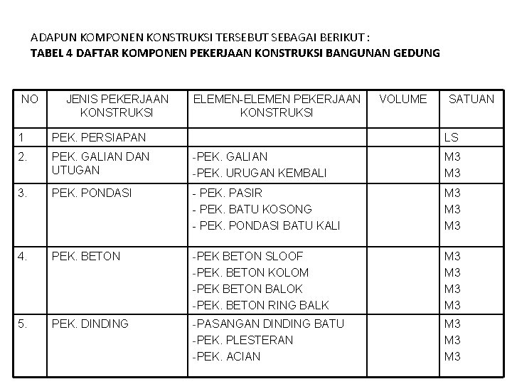 ADAPUN KOMPONEN KONSTRUKSI TERSEBUT SEBAGAI BERIKUT : TABEL 4 DAFTAR KOMPONEN PEKERJAAN KONSTRUKSI BANGUNAN