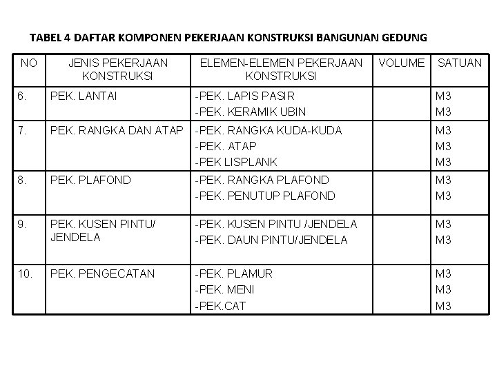 TABEL 4 DAFTAR KOMPONEN PEKERJAAN KONSTRUKSI BANGUNAN GEDUNG NO JENIS PEKERJAAN KONSTRUKSI ELEMEN-ELEMEN PEKERJAAN