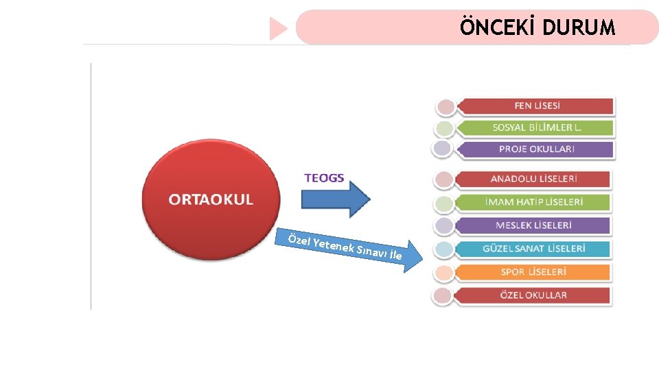 ÖNCEKİ DURUM Özel Yet e nek Sına vı İle 