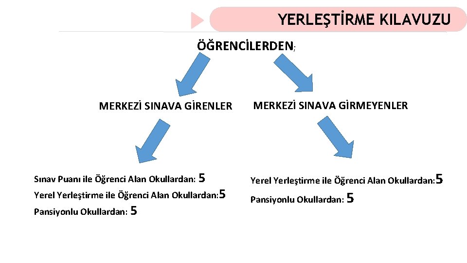 YERLEŞTİRME KILAVUZU ÖĞRENCİLERDEN; MERKEZİ SINAVA GİRENLER Sınav Puanı ile Öğrenci Alan Okullardan: 5 Yerel