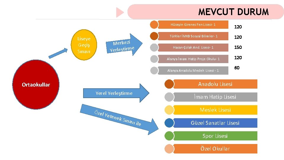 MEVCUT DURUM Liseye Geçiş Sınavı Merkezi e Yerleştirm Hüseyin Girenes Fen Lisesi- 1 120
