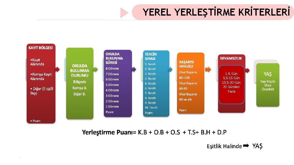 YEREL YERLEŞTİRME KRİTERLERİ 1 -5 Gün 5, 5 -15 Gün 15, 5 -20 Günden