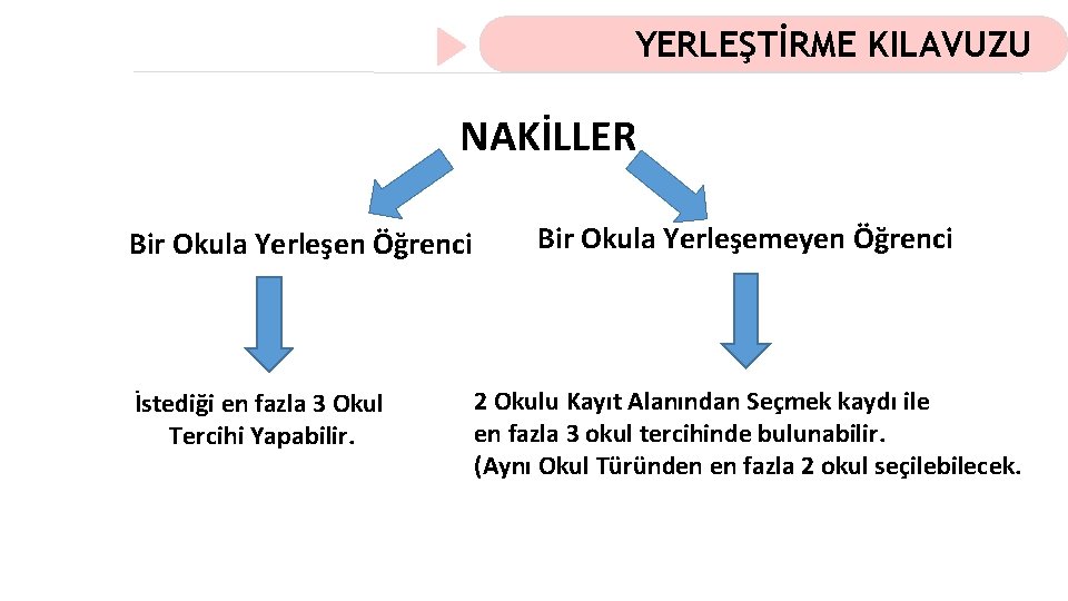 YERLEŞTİRME KILAVUZU NAKİLLER Bir Okula Yerleşen Öğrenci İstediği en fazla 3 Okul Tercihi Yapabilir.