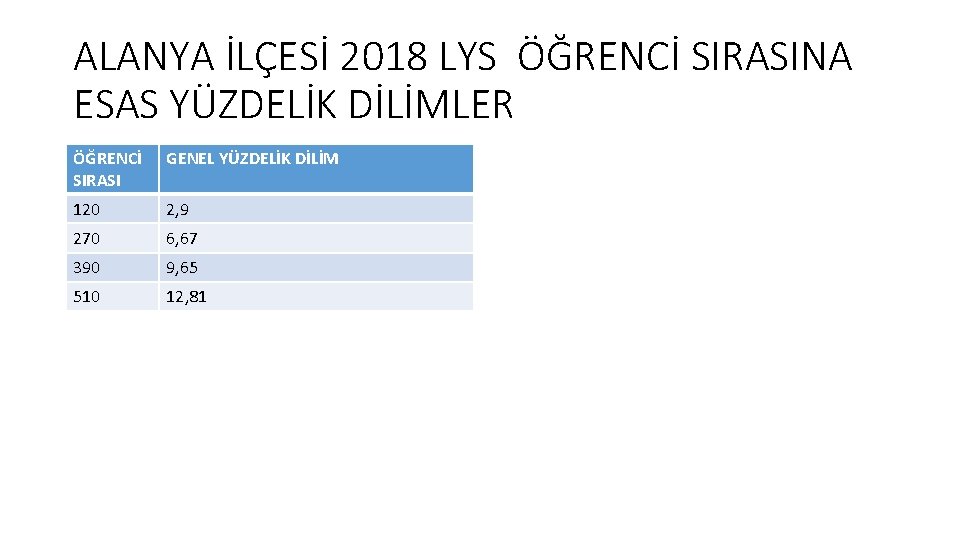 ALANYA İLÇESİ 2018 LYS ÖĞRENCİ SIRASINA ESAS YÜZDELİK DİLİMLER ÖĞRENCİ SIRASI GENEL YÜZDELİK DİLİM