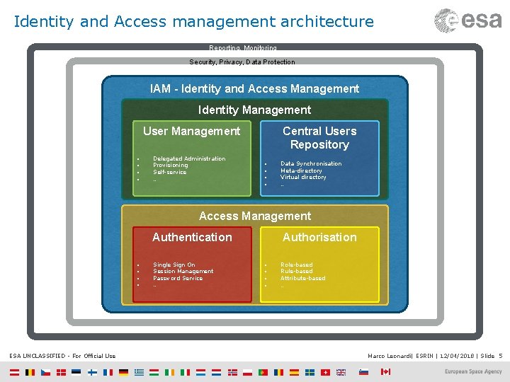 Identity and Access management architecture Reporting, Monitoring Security, Privacy, Data Protection IAM - Identity