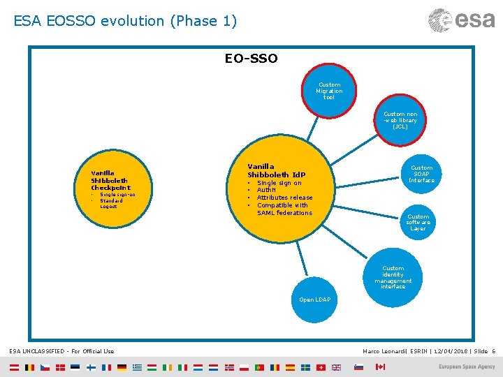 ESA EOSSO evolution (Phase 1) EO-SSO Custom Migration tool Custom non -web library (JCL)