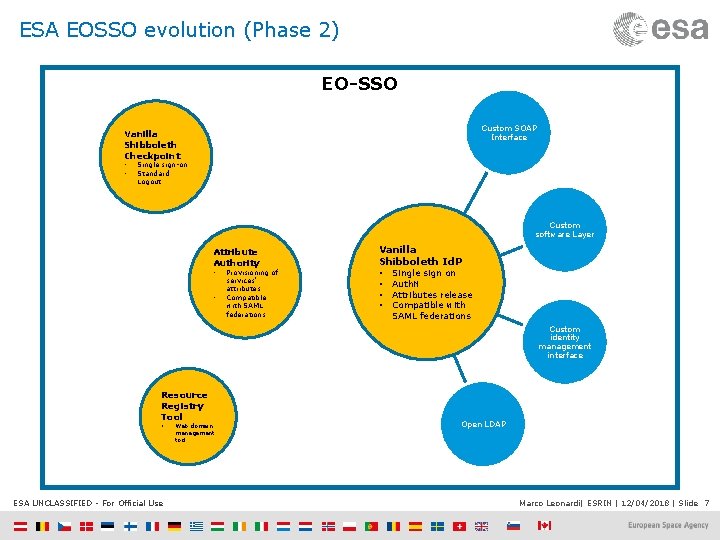 ESA EOSSO evolution (Phase 2) EO-SSO Custom SOAP Interface Vanilla Shibboleth Checkpoint • •
