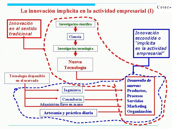 La innovación implícita en la actividad empresarial (I) Innovación en el sentido tradicional Investigación