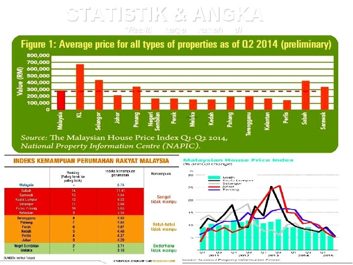 STATISTIK & ANGKA “Realiti harga Malaysia” rumah di 