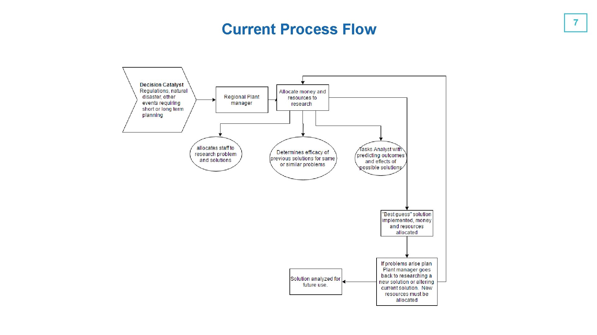 Current Process Flow 7 Current Process Flow 7