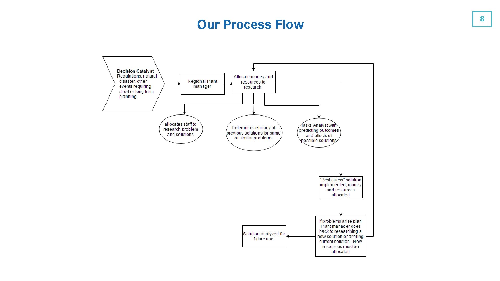 Our Process Flow 8 Our Process Flow 8