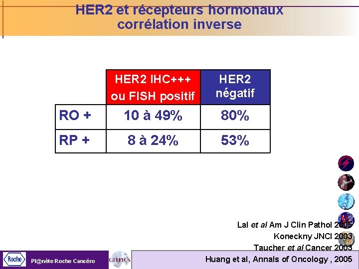 HER 2 et récepteurs hormonaux corrélation inverse HER 2 IHC+++ ou FISH positif HER