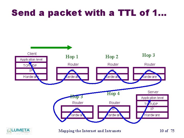 Send a packet with a TTL of 1… Client Hop 1 Hop 2 Hop