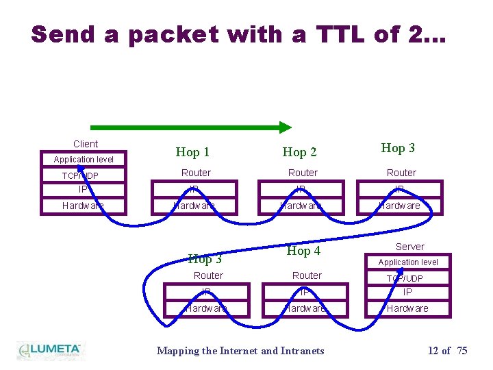 Send a packet with a TTL of 2… Client Hop 1 Hop 2 Hop