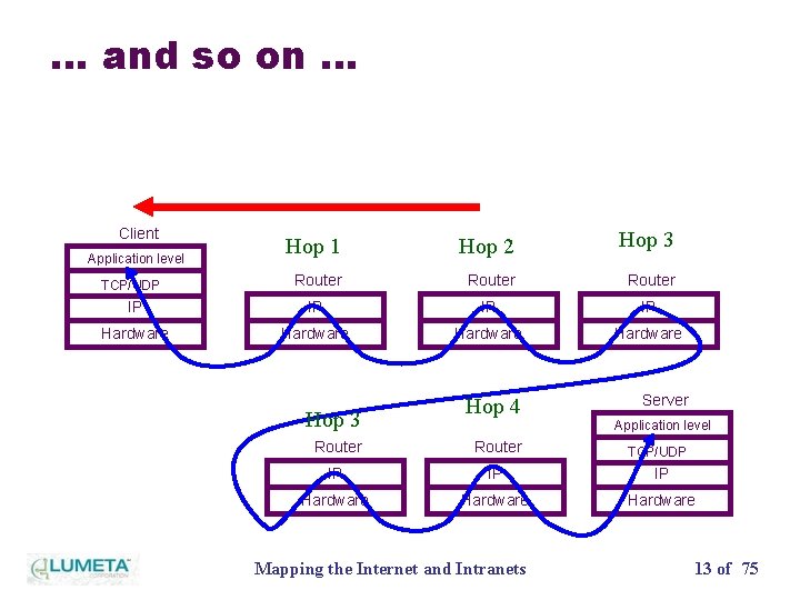 … and so on … Client Hop 1 Hop 2 Hop 3 Router IP