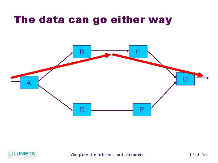 The data can go either way B C D A E F Mapping the
