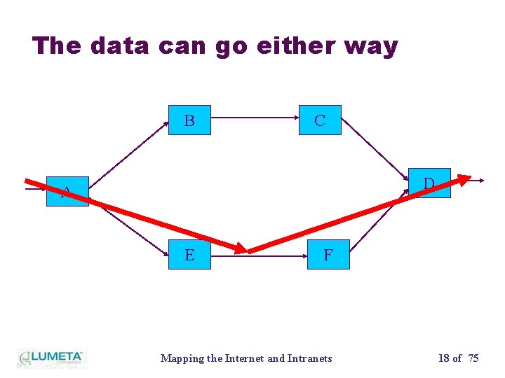 The data can go either way B C D A E F Mapping the