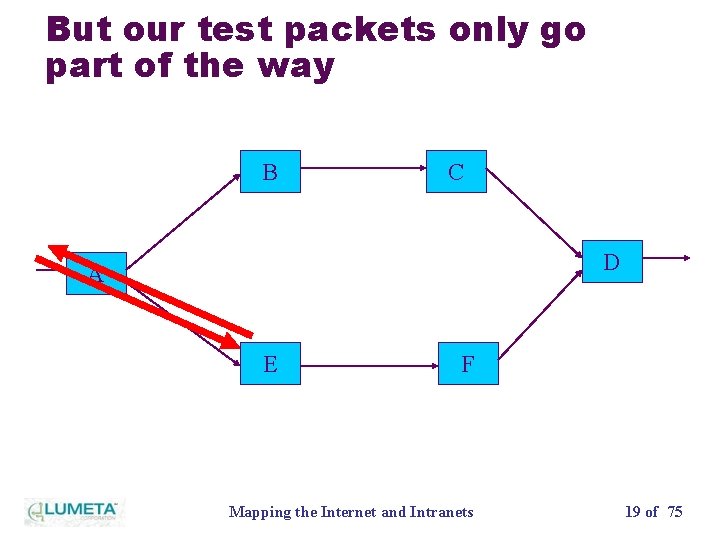 But our test packets only go part of the way B C D A