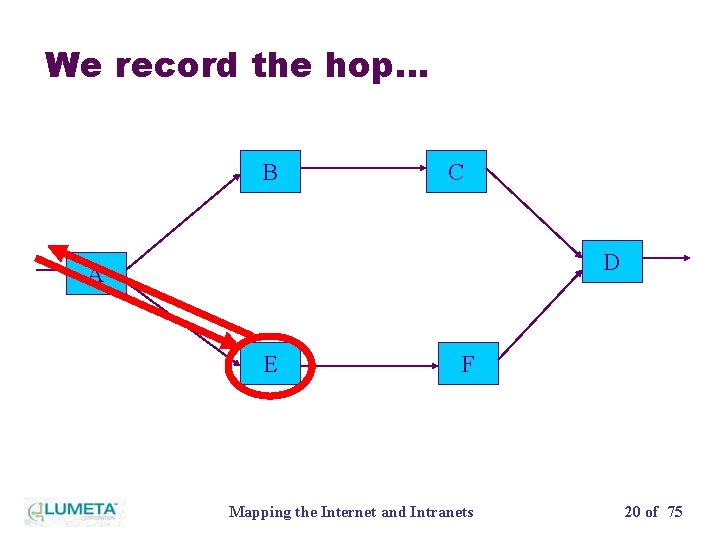 We record the hop… B C D A E F Mapping the Internet and