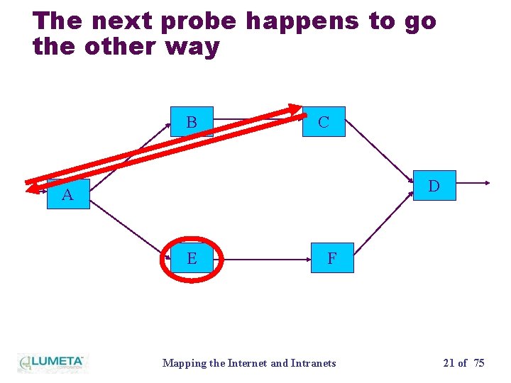 The next probe happens to go the other way B C D A E