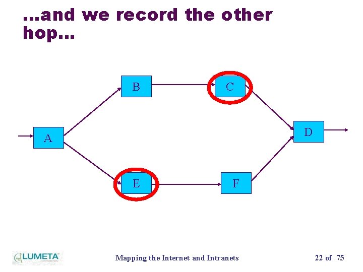 …and we record the other hop… B C D A E F Mapping the