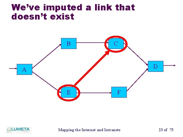 We’ve imputed a link that doesn’t exist B C D A E F Mapping
