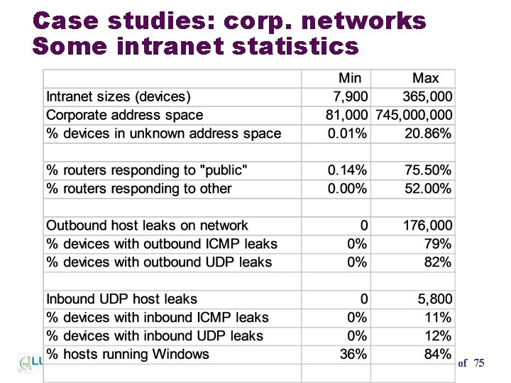 Case studies: corp. networks Some intranet statistics Mapping the Internet and Intranets 62 of