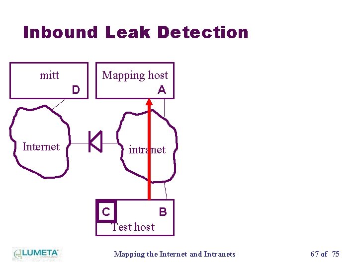 Inbound Leak Detection mitt D Mapping host A Internet intranet C B Test host