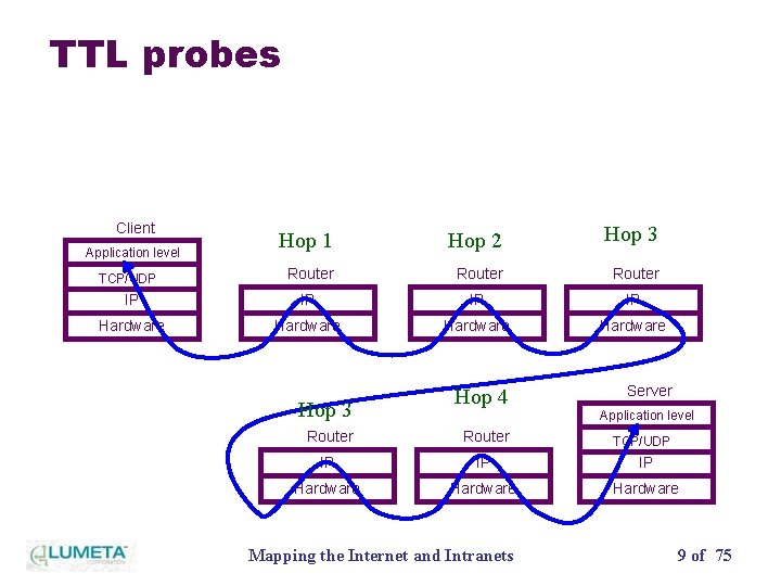 TTL probes Client Hop 1 Hop 2 Hop 3 Router IP IP Hardware Application