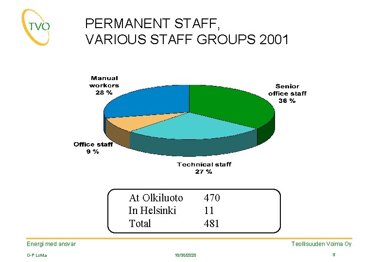 PERMANENT STAFF, VARIOUS STAFF GROUPS 2001 At Olkiluoto In Helsinki Total Teollisuuden Voima Oy