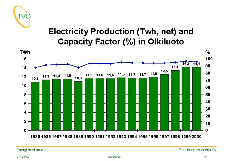 Electricity Production (Twh, net) and Capacity Factor (%) in Olkiluoto TWh % Teollisuuden Voima