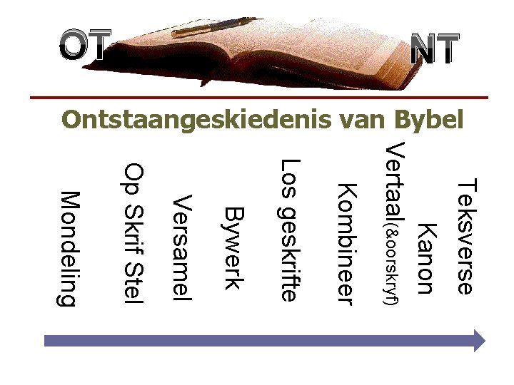 NT OT Ontstaangeskiedenis van Bybel Teksverse Kanon Vertaal(&oorskryf) Kombineer Los geskrifte Bywerk Versamel Op