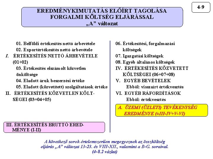 EREDMÉNYKIMUTATÁS ELŐÍRT TAGOLÁSA FORGALMI KÖLTSÉG ELJÁRÁSSAL „A” változat 01. Belföldi értékesítés nettó árbevétele 02.