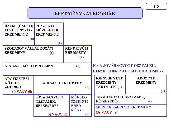 4 -5 EREDMÉNYKATEGÓRIÁK ÜZEMI (ÜZLETI) PÉNZÜGYI TEVÉKENYSÉG MŰVELETEK EREDMÉNYE (±) SZOKÁSOS VÁLLALKOZÁSI RENDKÍVÜLI EREDMÉNY