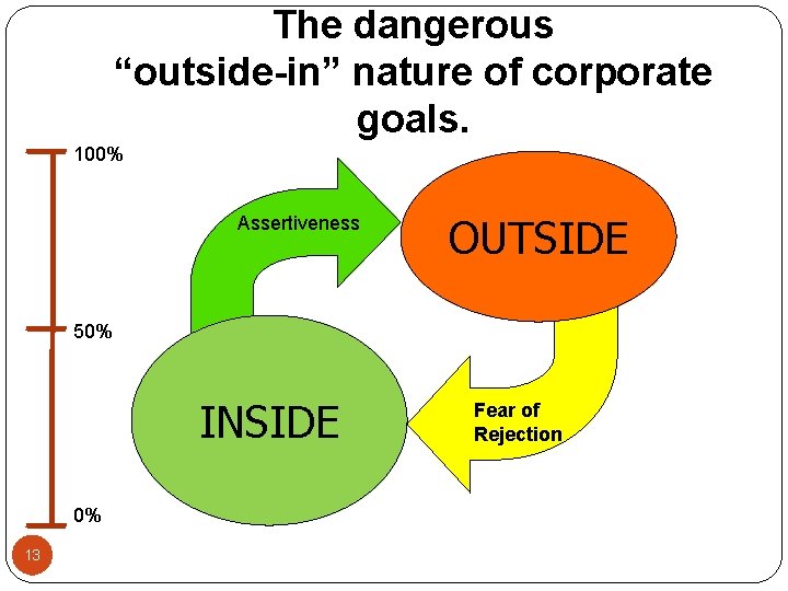 The dangerous “outside-in” nature of corporate goals. 100% Assertiveness OUTSIDE 50% INSIDE 0% 13 The dangerous “outside-in” nature of corporate goals. 100% Assertiveness OUTSIDE 50% INSIDE 0% 13