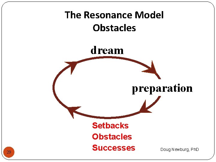 The Resonance Model Obstacles dream preparation 29 Setbacks Obstacles Successes Doug Newburg, Ph. D The Resonance Model Obstacles dream preparation 29 Setbacks Obstacles Successes Doug Newburg, Ph. D