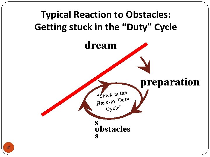Typical Reaction to Obstacles: Getting stuck in the “Duty” Cycle dream preparation he t Typical Reaction to Obstacles: Getting stuck in the “Duty” Cycle dream preparation he t