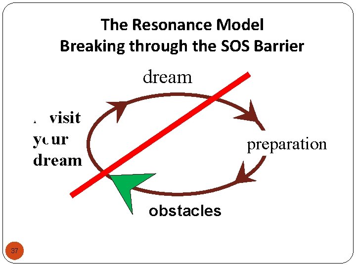 The Resonance Model Breaking through the SOS Barrier dream revisit your dream preparation obstacles The Resonance Model Breaking through the SOS Barrier dream revisit your dream preparation obstacles