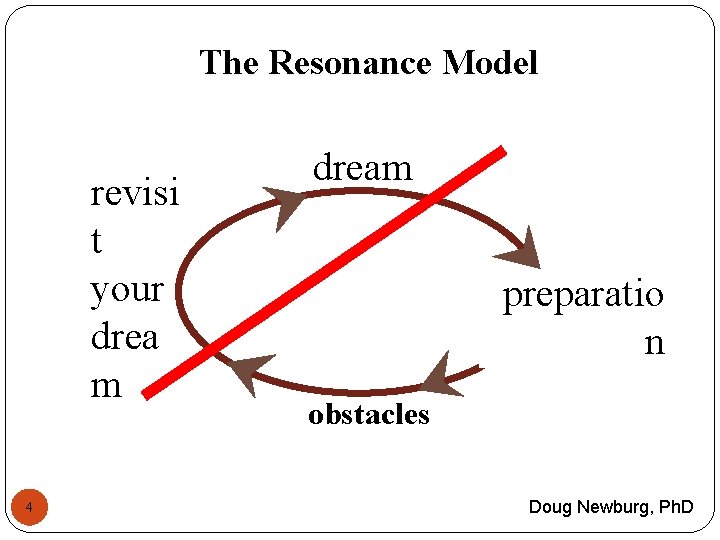 The Resonance Model revisi t your drea m 4 dream preparatio n obstacles Doug The Resonance Model revisi t your drea m 4 dream preparatio n obstacles Doug