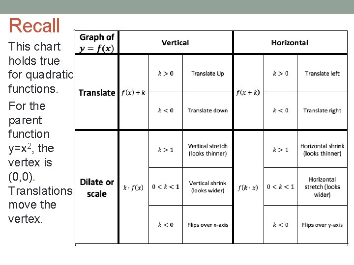 Recall This chart holds true for quadratic functions. For the parent function y=x 2,