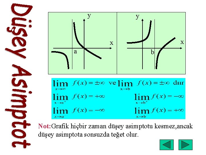 y y x x a b Not: Grafik hiçbir zaman düşey asimptotu kesmez, ancak