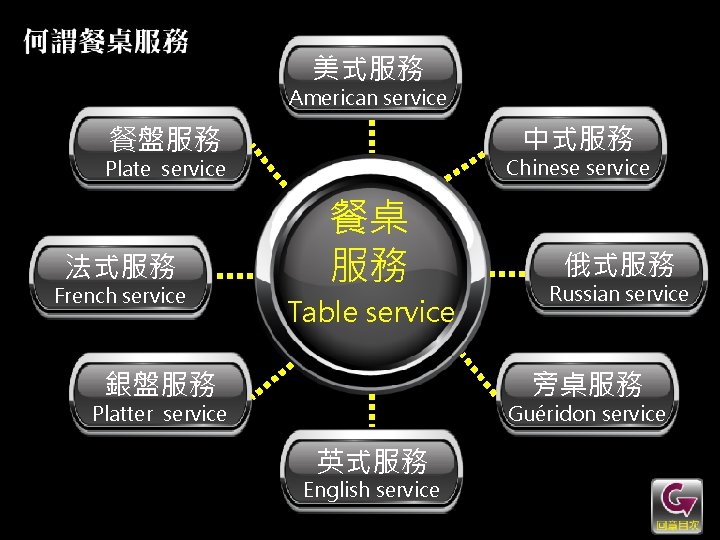 美式服務 American service 中式服務 餐盤服務 Chinese service Plate service 法式服務 French service 餐桌 服務