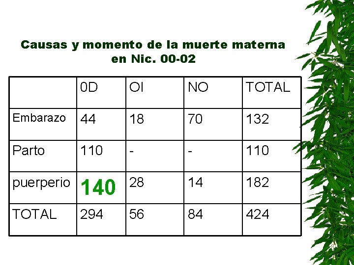 Causas y momento de la muerte materna en Nic. 00 -02 0 D OI