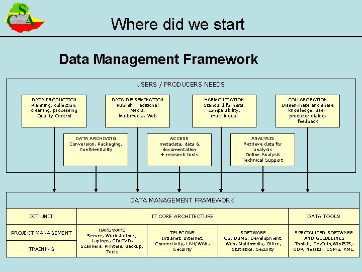 Where did we start Data Management Framework USERS / PRODUCERS NEEDS DATA PRODUCTION Planning,