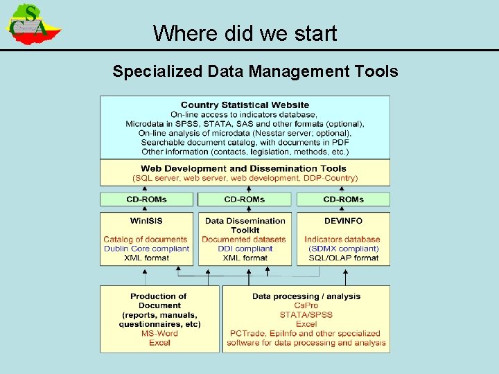 Where did we start Specialized Data Management Tools 