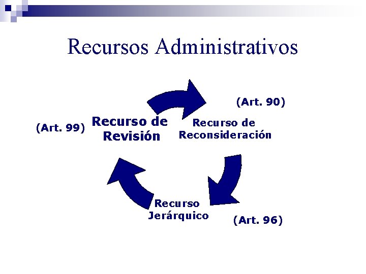 Recursos Administrativos (Art. 90) (Art. 99) Recurso de Revisión Reconsideración Recurso Jerárquico (Art. 96)