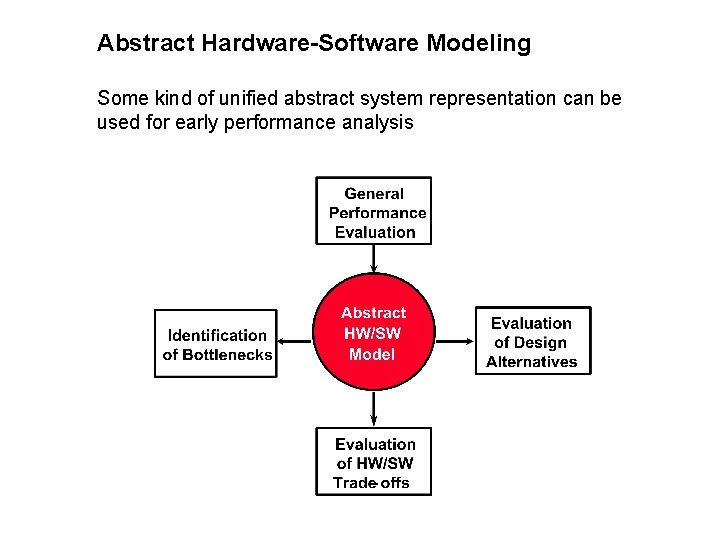 Abstract Hardware-Software Modeling Some kind of unified abstract system representation can be used for