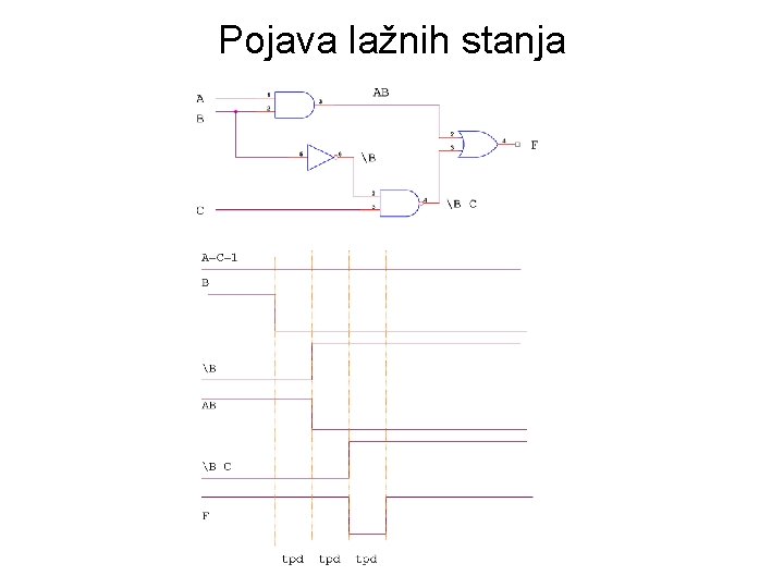 Pojava lažnih stanja 